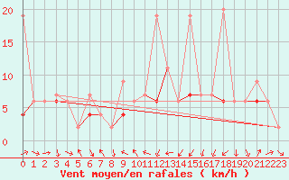 Courbe de la force du vent pour Arosa