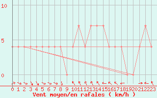 Courbe de la force du vent pour Mallnitz Ii