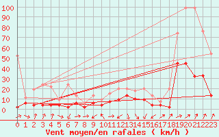 Courbe de la force du vent pour Einsiedeln