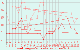 Courbe de la force du vent pour Oberstdorf