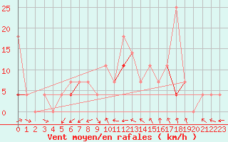 Courbe de la force du vent pour Kvamskogen-Jonshogdi 