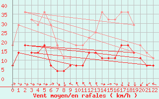 Courbe de la force du vent pour Braganca