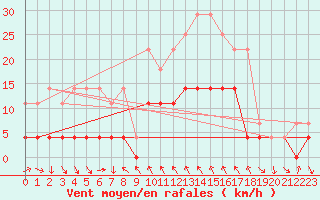 Courbe de la force du vent pour Hoydalsmo Ii