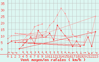 Courbe de la force du vent pour Saint-Girons (09)