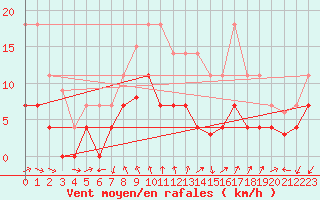 Courbe de la force du vent pour Tarancon