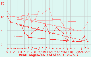 Courbe de la force du vent pour Wunsiedel Schonbrun