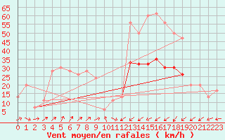 Courbe de la force du vent pour Capel Curig