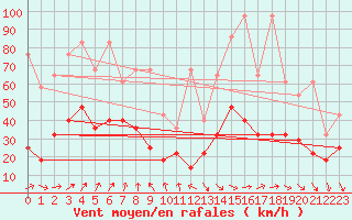 Courbe de la force du vent pour Zugspitze