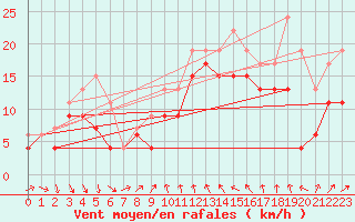 Courbe de la force du vent pour Leucate (11)