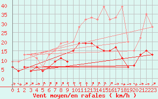 Courbe de la force du vent pour Nyon-Changins (Sw)