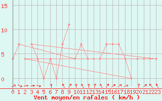 Courbe de la force du vent pour Sopron