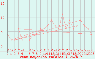 Courbe de la force du vent pour Bingley