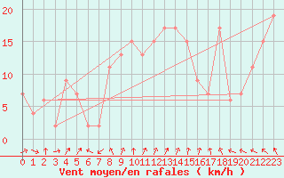 Courbe de la force du vent pour Castlederg