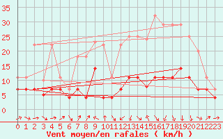 Courbe de la force du vent pour Madridejos
