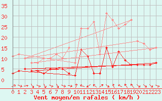 Courbe de la force du vent pour Laragne Montglin (05)