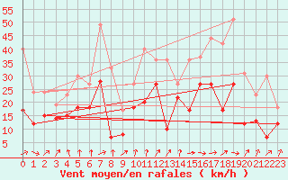 Courbe de la force du vent pour Cognac (16)