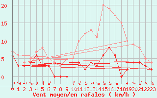 Courbe de la force du vent pour Orlans (45)