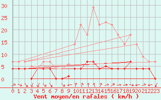 Courbe de la force du vent pour Navarredonda de Gredos