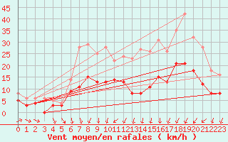 Courbe de la force du vent pour Orly (91)