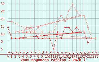 Courbe de la force du vent pour Kuopio Ritoniemi