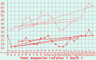 Courbe de la force du vent pour Vf. Omu