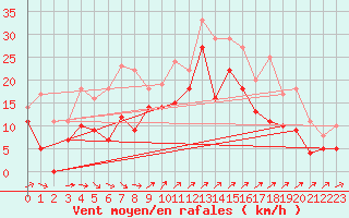 Courbe de la force du vent pour Jarnasklubb