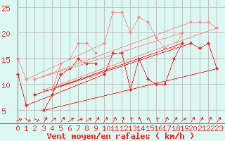 Courbe de la force du vent pour Alistro (2B)