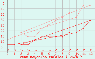 Courbe de la force du vent pour Jomala Jomalaby