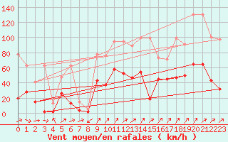 Courbe de la force du vent pour Rnenberg