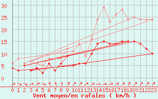 Courbe de la force du vent pour Rennes (35)
