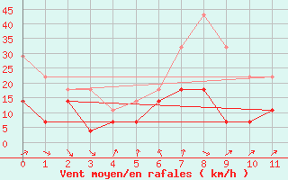 Courbe de la force du vent pour Oksoy Fyr