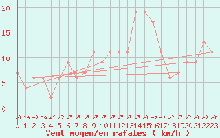 Courbe de la force du vent pour Nottingham Weather Centre