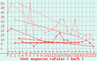 Courbe de la force du vent pour Oberriet / Kriessern