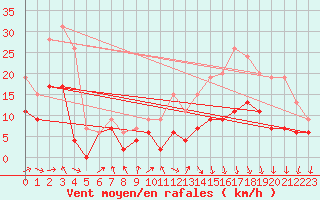 Courbe de la force du vent pour Pau (64)