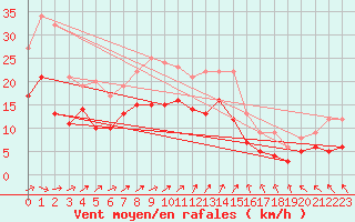 Courbe de la force du vent pour Feldberg Meclenberg