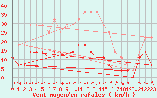 Courbe de la force du vent pour Motril