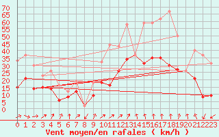 Courbe de la force du vent pour Sainte-Locadie (66)