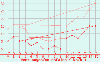 Courbe de la force du vent pour Saint-Martin-de-Fressengeas (24)