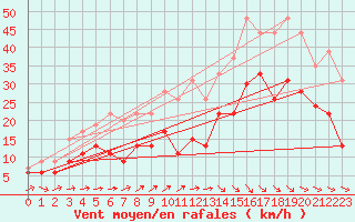 Courbe de la force du vent pour Beauvais (60)