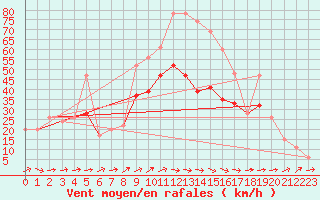 Courbe de la force du vent pour Wattisham