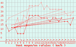 Courbe de la force du vent pour Sebes