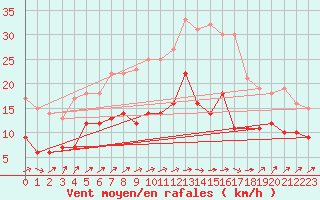 Courbe de la force du vent pour Pommerit-Jaudy (22)