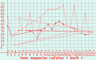 Courbe de la force du vent pour Tetuan / Sania Ramel