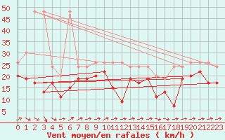 Courbe de la force du vent pour Grand Saint Bernard (Sw)