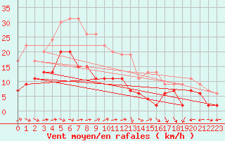 Courbe de la force du vent pour Toulouse-Francazal (31)