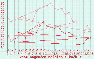 Courbe de la force du vent pour Deuselbach