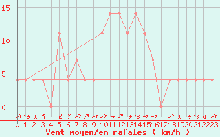 Courbe de la force du vent pour Radstadt