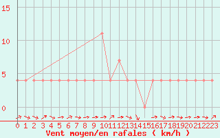 Courbe de la force du vent pour Murau