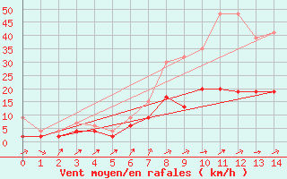 Courbe de la force du vent pour Les Eplatures - La Chaux-de-Fonds (Sw)