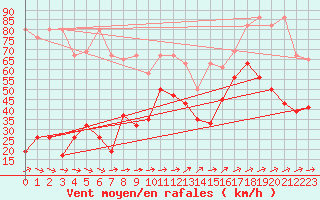 Courbe de la force du vent pour Saentis (Sw)